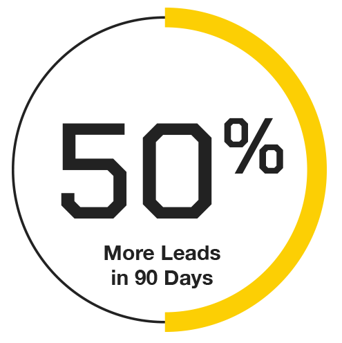 50% More Leads in 90 Days